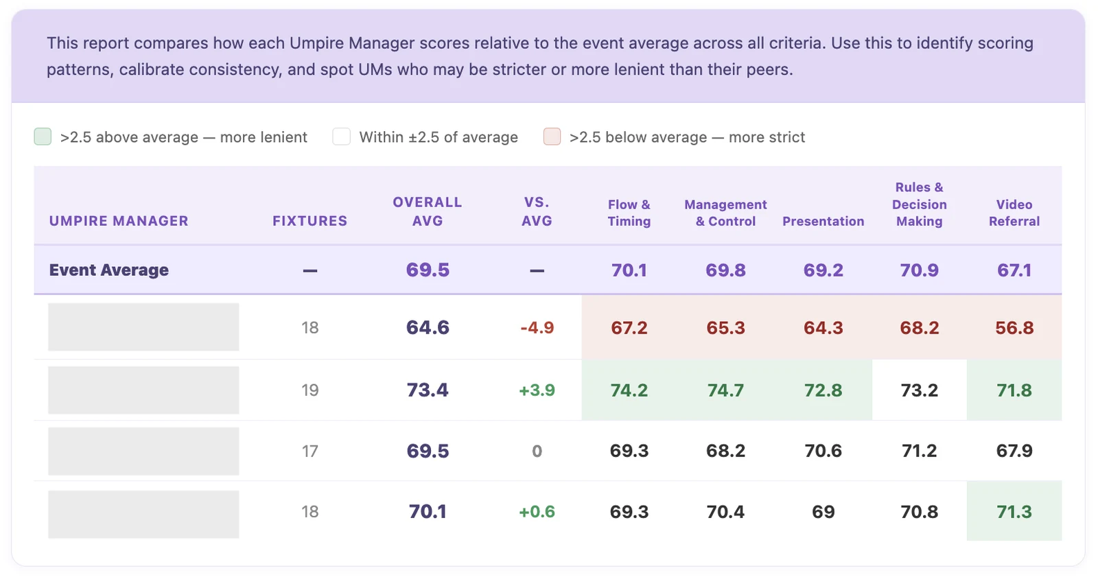 Umpire manager calibration report comparing scoring across a panel